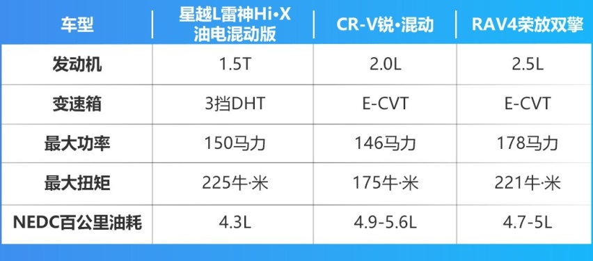 比日系油混更省更快,星越L雷神Hi·X油电混动版售17.17万起