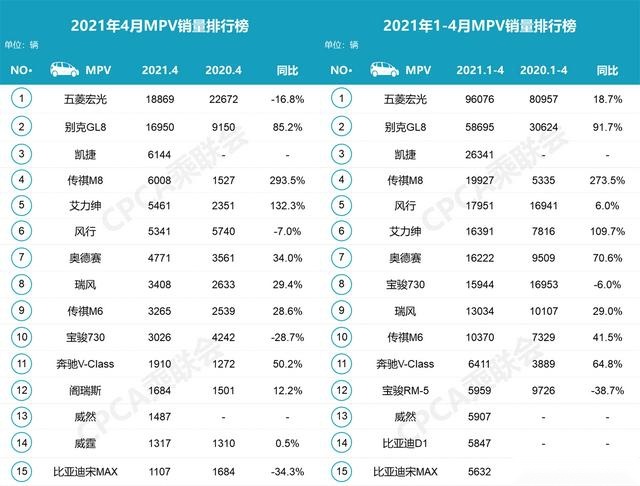 4月MPV市场风云突变，五菱凯捷跻身前三，艾力绅反超奥德赛