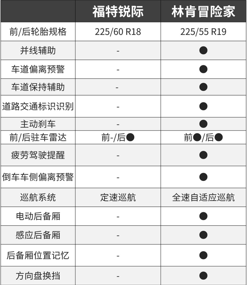 20万带四驱合资SUV?还带豪华血统/终身免费保养 这也太划算!