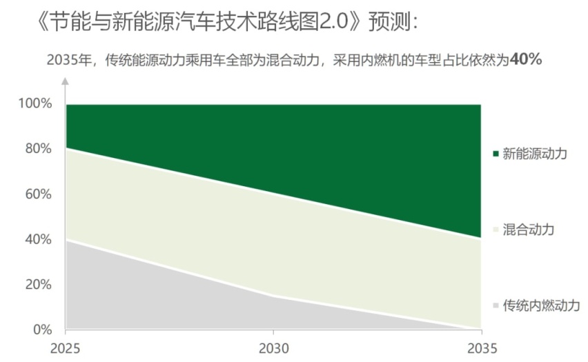 油车该原地消失吗？通用第八代Ecotec 1.5T逆流而上
