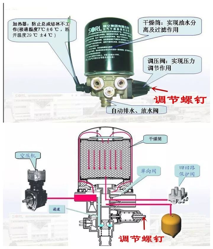 泥头车制动系统中的干燥器总成有什么用如何调节制动系统气压的高低