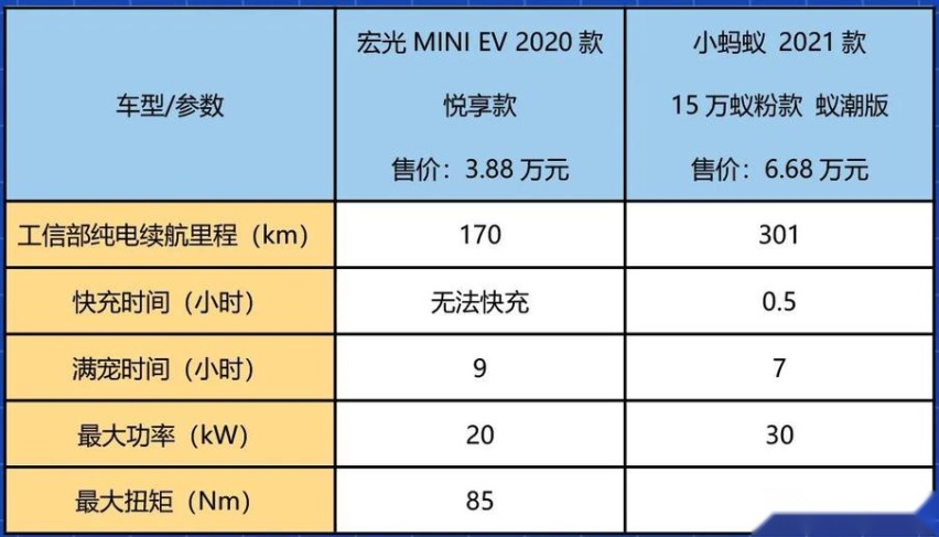 【小姐姐选车】五菱宏光MINI EV对比奇瑞小蚂蚁