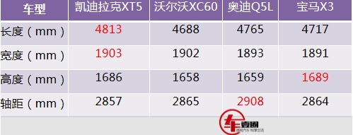 对标奥迪Q5L、宝马X3，凯迪拉克XT5优势如何？
