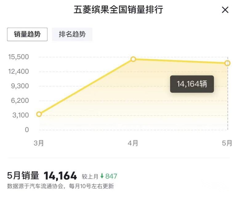 上市即大卖，五菱缤果很成功，不过见微知著方能长远？