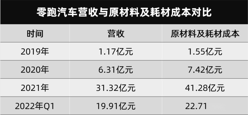 零跑上市首日股价暴跌33.54%，市值没了240亿成为笑话？