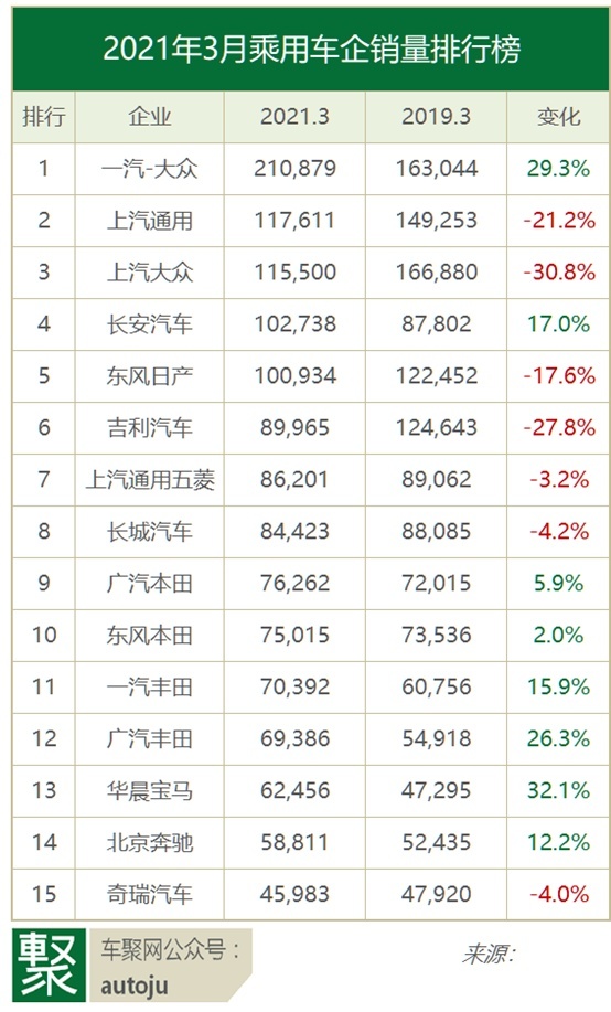 3月车市恢复至2019年水平？它们才是真正的赢家！