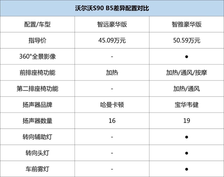 三、四十万买轿车，沃尔沃S90有哪些点，值得让你买单