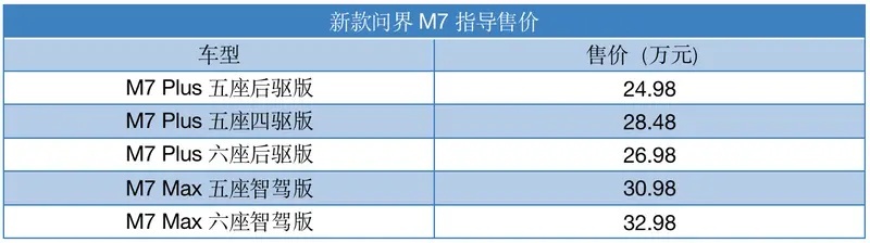 华为大五座SUV来了特斯拉慌不慌？新问界M7降价4万/订单已超2万+