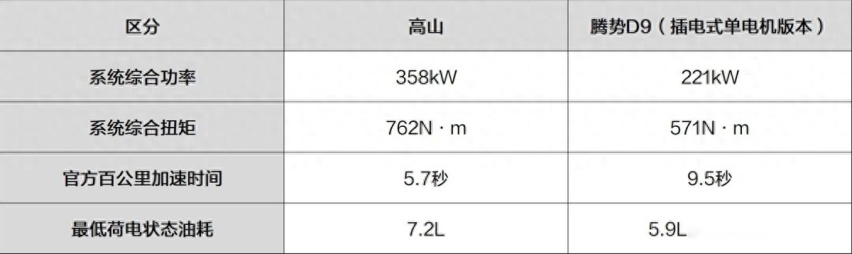 售33.58万元起，都是中大型混动MPV，高山对比腾势D9，你选谁？