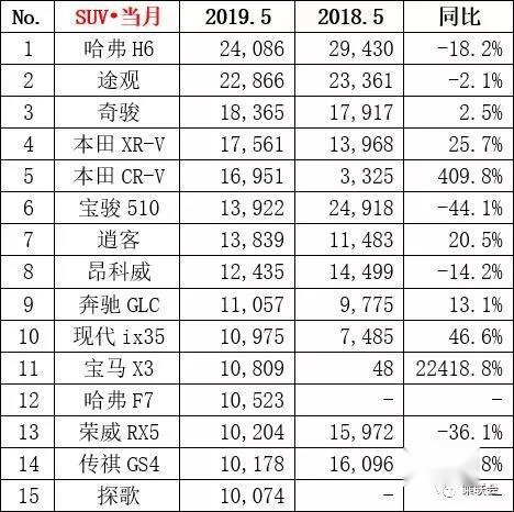 5月SUV销量公布，哈弗H6稳居第一，X3暴涨但不敌GLC