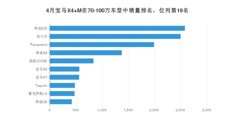 宝马X4 M值得购买吗？月度销量一看便知