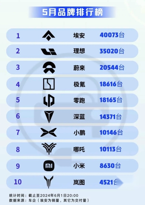 5月销量超4万，挖角特斯拉国际超充团队 昊铂GT全球款蓄势待发