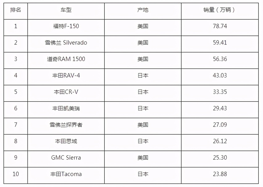 美国十大畅销车,没有德系,最受欢迎是皮卡