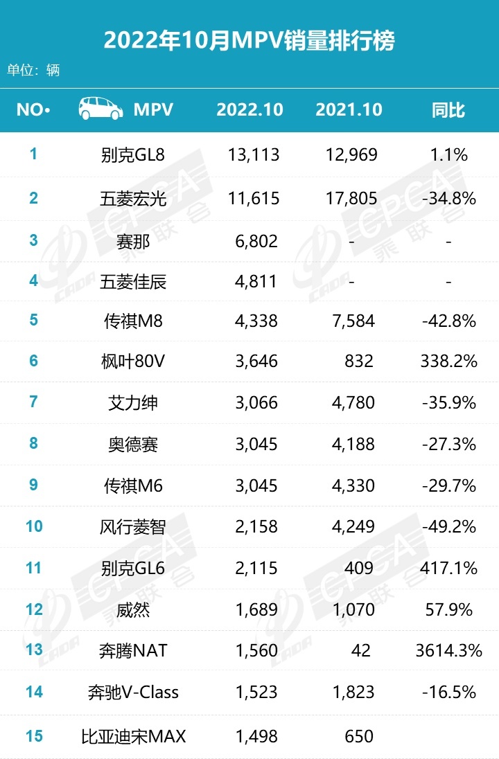 看着还是心酸，10月MPV销量榜发布，老面孔都严重下滑