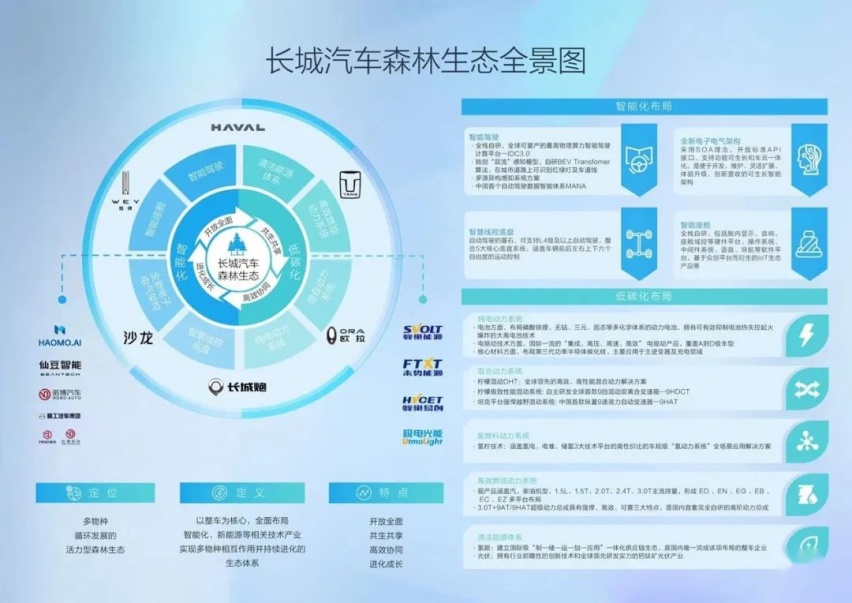 新能源时代如何一击制胜，长城汽车的选择是造一片“森林”