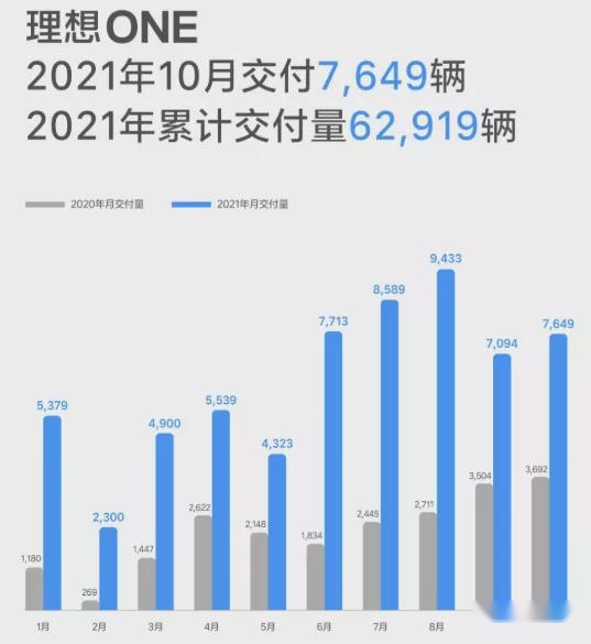 造车新势力10月新车销量榜出炉：蔚来直接拉胯！
