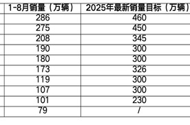 2025 年中国车企最新销量目标完成率分化，新能源转型成关键变量