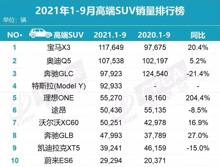 9月SUV销量榜大变化，冠军易主，3款车型破两万，前15自主占7席！