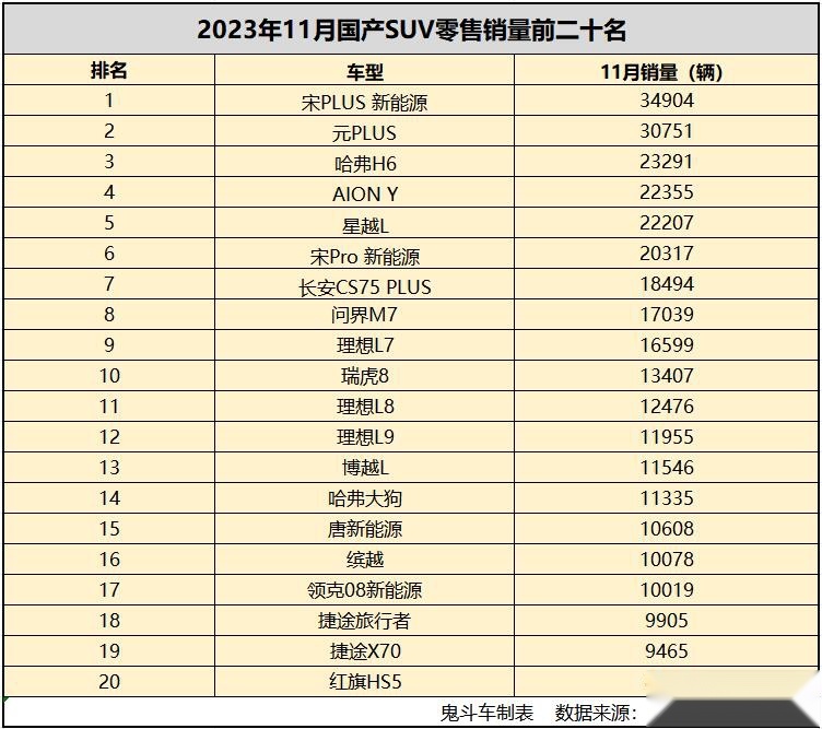 11月国产SUV销量表现很惊艳 17款过万 理想三车上榜