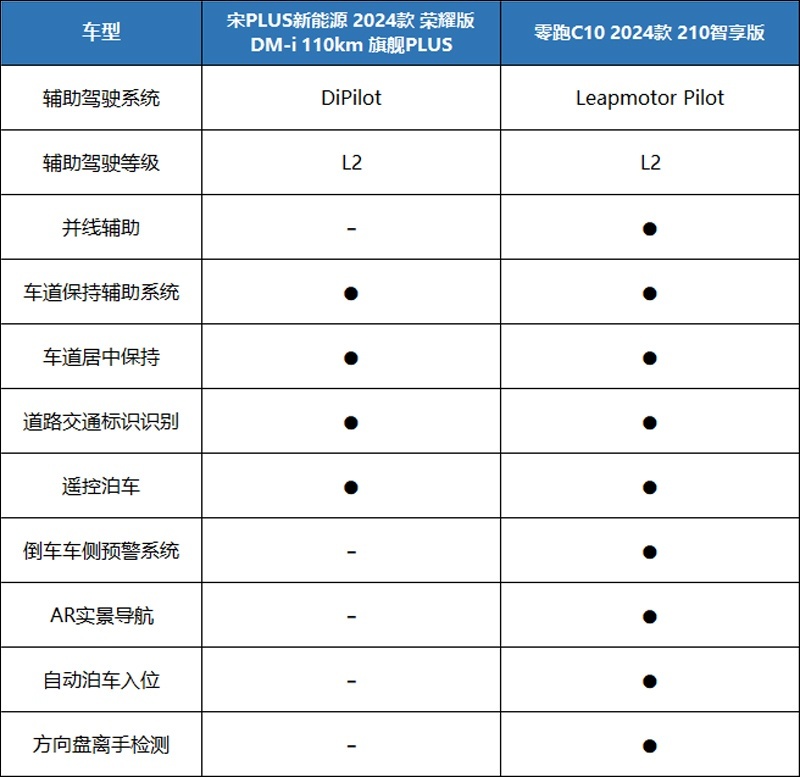 零跑门店人气旺！零跑C10和宋PLUS，到底该选谁？