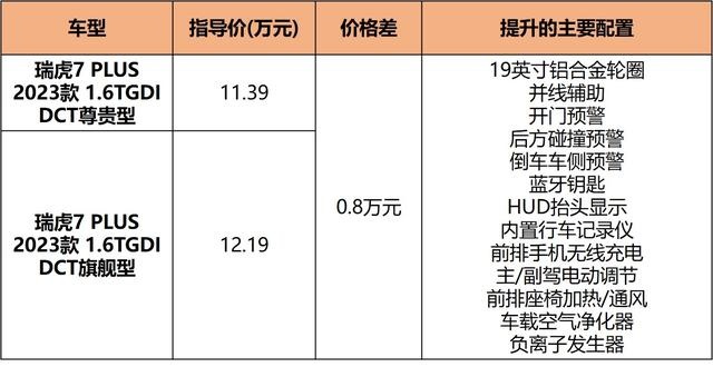 1.6T近200马力，顶配也就12万出头，瑞虎7 PLUS这样买最值