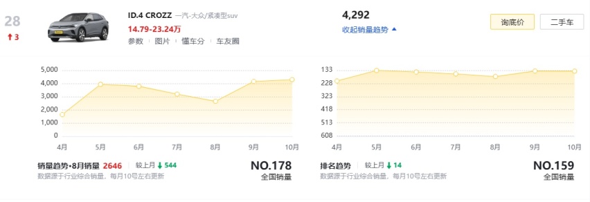 大众ID4也出“冠军版”了？限时优惠4.6万，能否助力销量起飞？