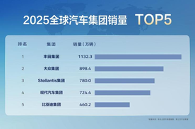 比亚迪2025年销量跻身全球前五，创中国车企集团历史最高纪录