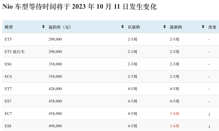蔚来ES8 和 EC7 交付提速，缩短3~4周