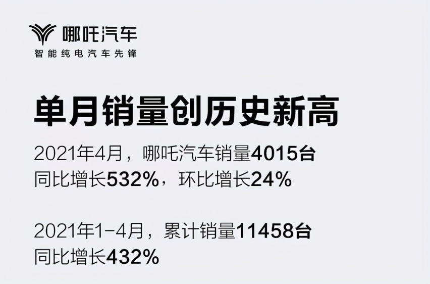 国内造车新势力4月交付量：蔚来累计超10万辆，理想环比再增长
