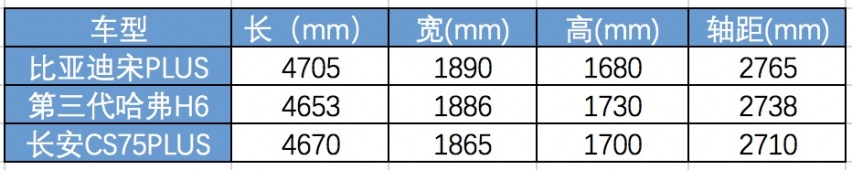 爆185匹马力,亚迪宋PLUS下周上市,挑战第三代哈弗H6?