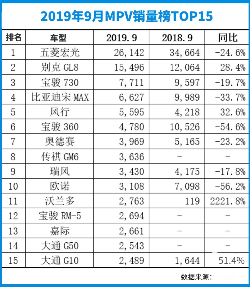 比途观还火，大众又一款SUV杀到第二！9月销量榜出炉