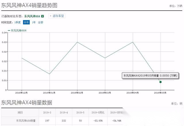 5月销量50台,东风风神AX4真的有那么差吗?