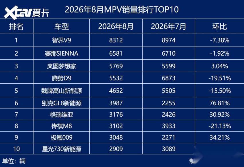 8月MPV销量盘点：自主强势抢位，合资腹地告急