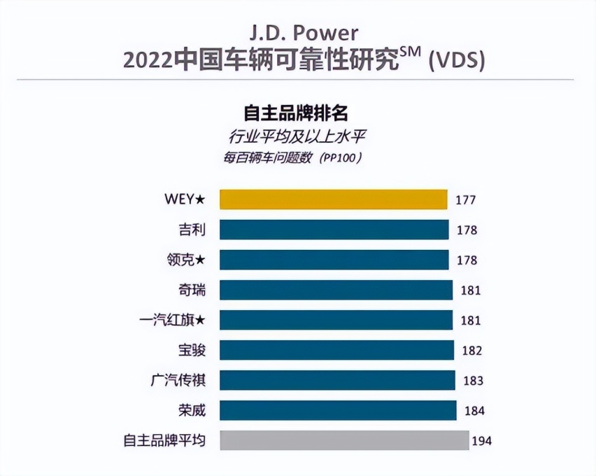 2022中国车辆可靠性：路虎、长安福特、吉利细分第二，第一没想到