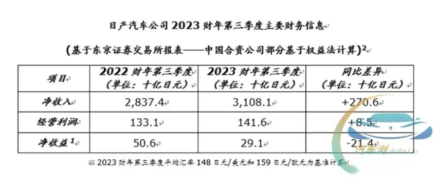 三季度净利润156亿人民币 日产汽车2023财年收益预期达成