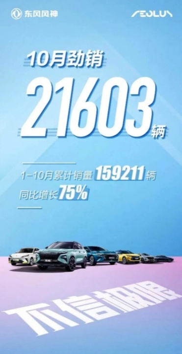 东风风神劲销21603台 创历史最佳10月销量