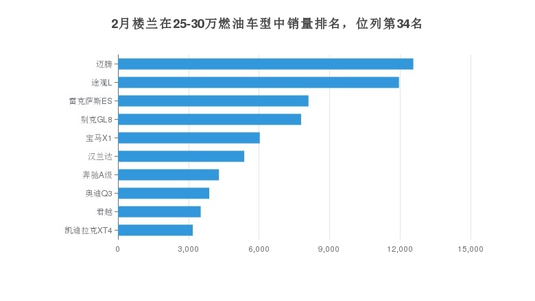 楼兰月度销量762辆，占东风日产销量的1.23%