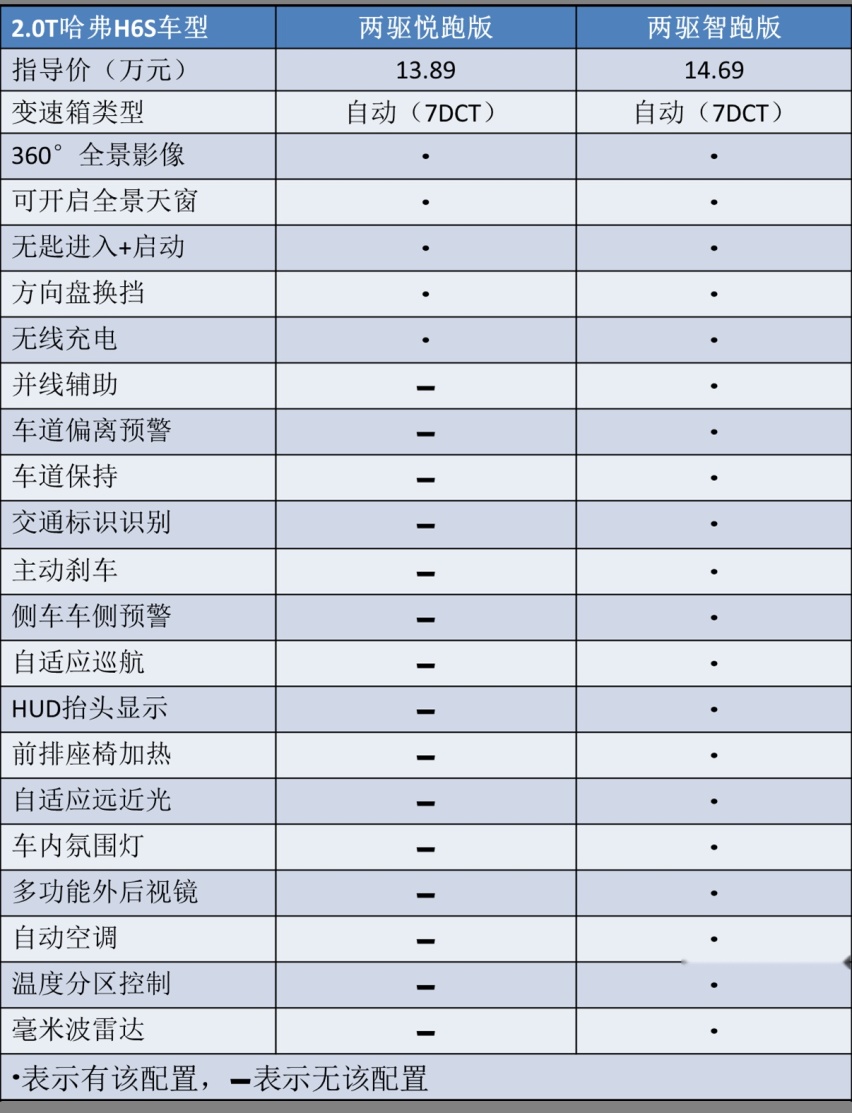 油耗堪比丰田混动，史上“最省油”哈弗H6上市，买哪款合适？