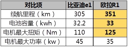 比空间看续航 比亚迪e1 VS 欧拉R1谁能更胜一筹