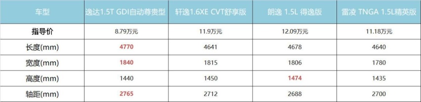合资三大妈跌下神坛长安逸达“卷”出十万级家轿新高度