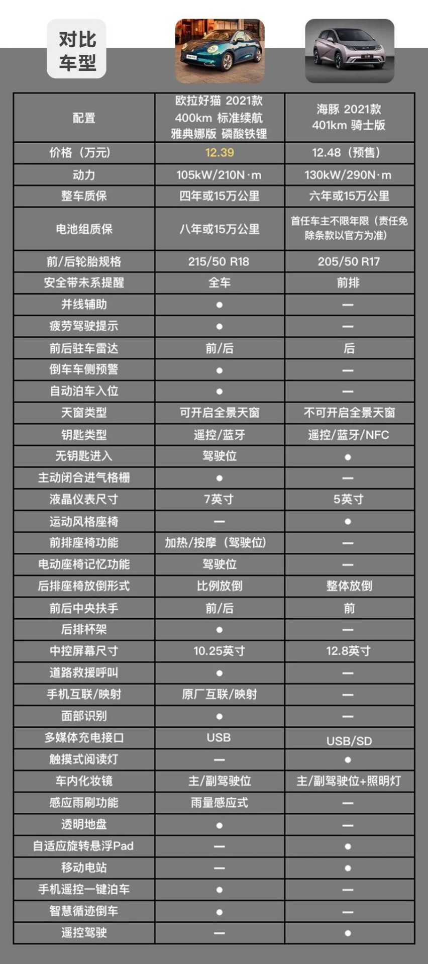 预算10万，买猫还是海豚？欧拉好猫和比亚迪海豚怎么选？