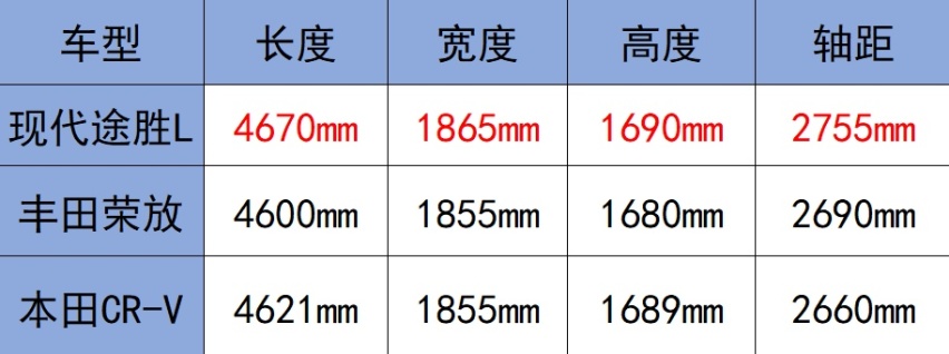 北京现代全新途胜L上市，16.18万元起售，首推LUX尊贵版