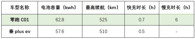 15万级主流纯电家轿之争 零跑C01对比比亚迪秦plus ev