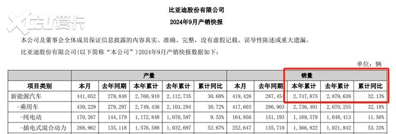 比亚迪|Q3盈收双涨，单季“超车”特斯拉