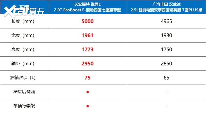 不止是大，更是碾压级舒适！锐界L叫板丰田汉兰达，底气何来？