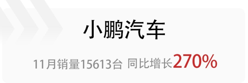 小鹏拔得头筹，哪吒销量喜人，盘点11月销量破万的造车新势力品牌