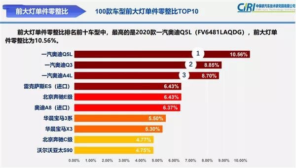 BBA的零整比有多高？9.47个前大灯，能买一辆奥迪Q5L