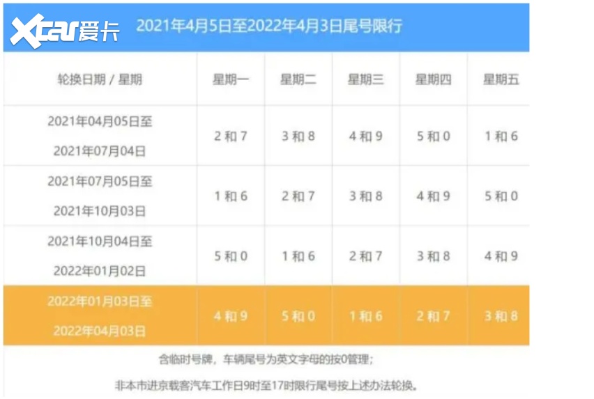 重磅消息!北京市4月3日起继续实施机动车尾号限行轮换
