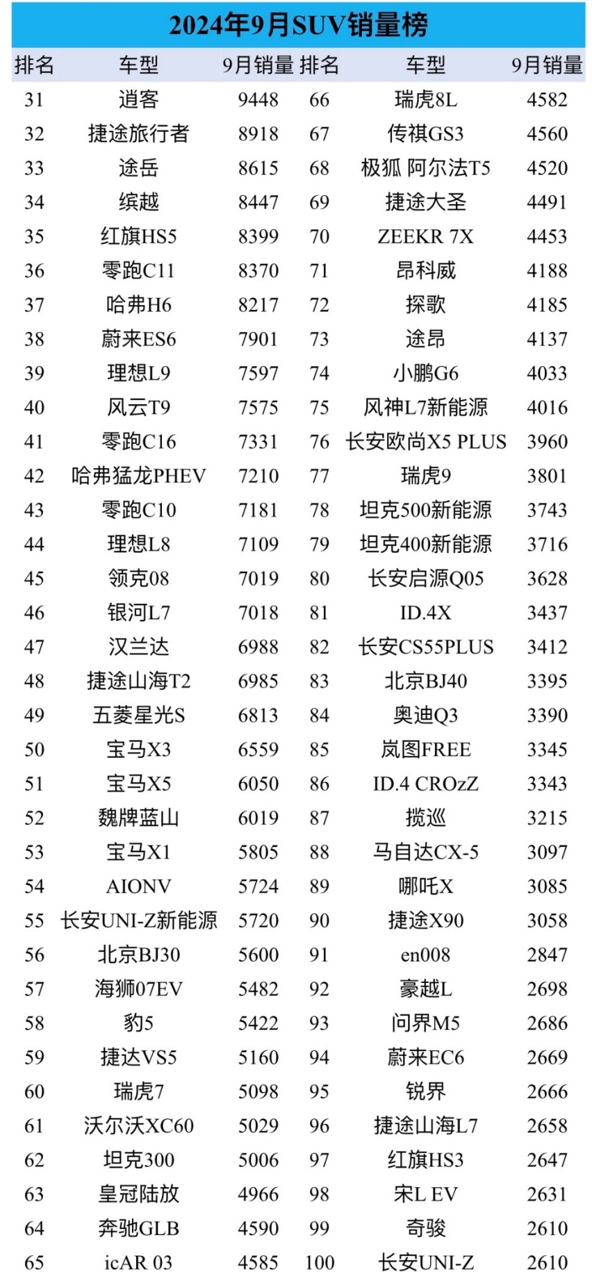 9月SUV销量：新能源独霸前五，比亚迪宋P丢冠，都怪外观？