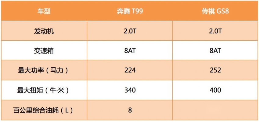奔腾T99对比传祺GS8，大五座旗舰与7座SUV该如何选？
